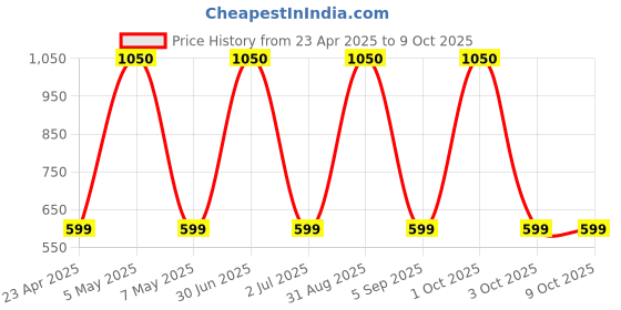 myntra.com ORACURA SB100 Sonic Lite Electric Battery Operated Soft Dupont Bristles Toothbrush - Grey oracura Price History Graph from 23 Apr 2025 to 9 Oct 2025