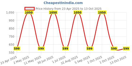 myntra.com ORACURA SB100 Sonic Lite Electric Battery Operated Soft Dupont Brustles Toothbrush - Green oracura Price History Graph from 23 Apr 2025 to 12 Oct 2025