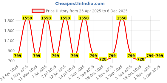 myntra.com ORACURA SB200 Sonic Lite Electric Rechargeable Toothbrush - Peach oracura Price History Graph from 23 Apr 2025 to 6 Dec 2025