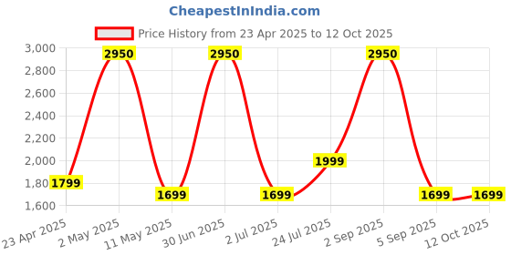 myntra.com ORACURA SB300 Sonic Smart Electric Rechargeable Soft Dupont Bristles Toothbrush - Blue oracura Price History Graph from 23 Apr 2025 to 12 Oct 2025