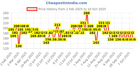 myntra.com Oral - B 2 Pcs Sensitive X Deep Clean Ultra Soft Bristles Manual Toothbrush oral - b Price History Graph from 2 Feb 2025 to 10 Oct 2025