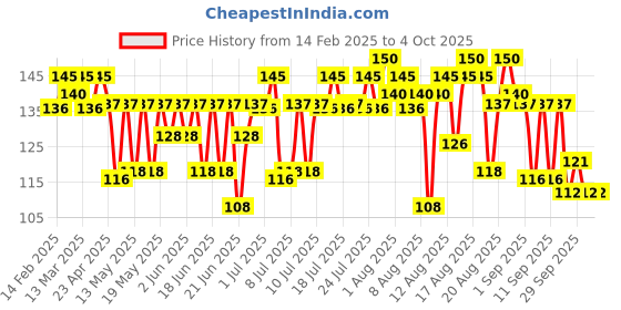 myntra.com Oral - B Criss Cross Toothbrush With Neem Extract - Buy 2 Get 2 Free oral - b Price History Graph from 14 Feb 2025 to 4 Oct 2025