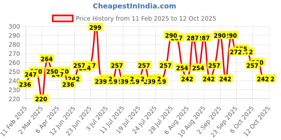 myntra.com Oral - B CrossAction Power Soft Toothbrush Replacement Head oral - b Price History Graph from 11 Feb 2025 to 12 Oct 2025