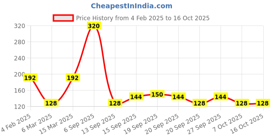 myntra.com Oral - B Pack Of 4 Criss Cross Soft Toothbrushes oral - b Price History Graph from 4 Feb 2025 to 15 Oct 2025