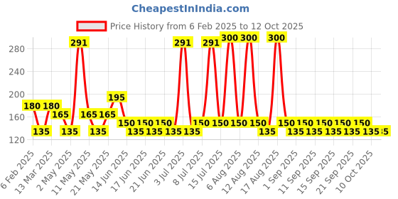 myntra.com Oral - B Pack Of 4 Sensitive Ultrathin Extra Soft Toothbrushes oral - b Price History Graph from 6 Feb 2025 to 10 Oct 2025