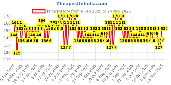 myntra.com Oral - B Pack Of 4 Ultrathin Sensitive Manual Toothbrush oral - b Price History Graph from 6 Feb 2025 to 24 Nov 2025