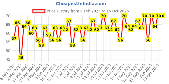 myntra.com Oral - B Pro-Health Criss Cross Charcoal Extra Soft Toothbrush oral - b Price History Graph from 6 Feb 2025 to 15 Oct 2025