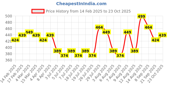 myntra.com Oral - B Set of 2 Precision Clean Original Electric Toothbrush Refills - White oral - b Price History Graph from 14 Feb 2025 to 23 Oct 2025