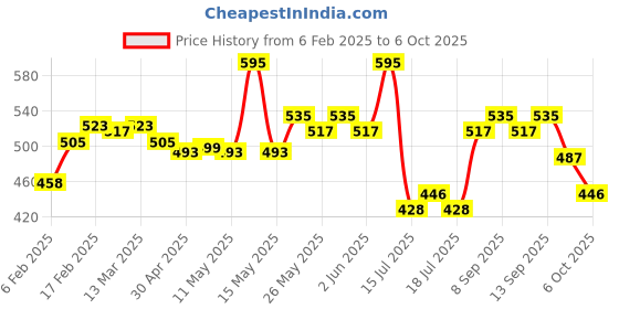 myntra.com Oral - B Set Of 2 Sensitive Clean Electric Toothbrush Replacement Heads oral - b Price History Graph from 6 Feb 2025 to 6 Oct 2025