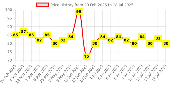 myntra.com Oral - B Set of 3 Cavity Defense Gentle Care Toothbrush with Clove Extract - Extra Soft oral - b Price History Graph from 20 Feb 2025 to 15 Jul 2025
