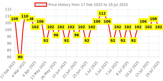 myntra.com Oral - B Set of 3 Criss Cross Soft Manual Toothbrush - Multicolored oral - b Price History Graph from 17 Feb 2025 to 15 Jul 2025