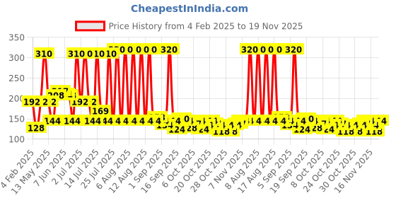 myntra.com Oral - B Set of 4 Criss Cross Anti-Plaque Toothbrush - Multicolored oral - b Price History Graph from 4 Feb 2025 to 19 Nov 2025