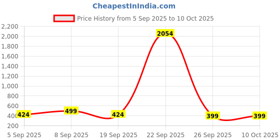 myntra.com kalini Orange Soft Chanderi Sequence Embroidery Work Unstitched Dress Material kalini Price History Graph from 5 Sep 2025 to 9 Oct 2025