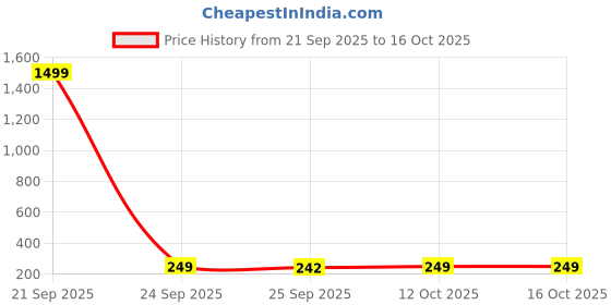 myntra.com trendy era Orange Square Neck Solid Crop Top with Long Sleeves trendy era Price History Graph from 21 Sep 2025 to 16 Oct 2025