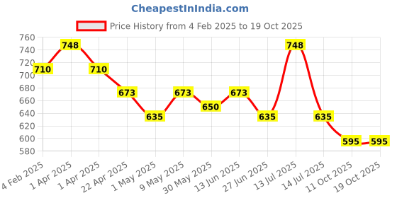 myntra.com Orange Sugar Infants Pack Of 2 Printed Cotton Bodysuits orange sugar Price History Graph from 4 Feb 2025 to 18 Oct 2025