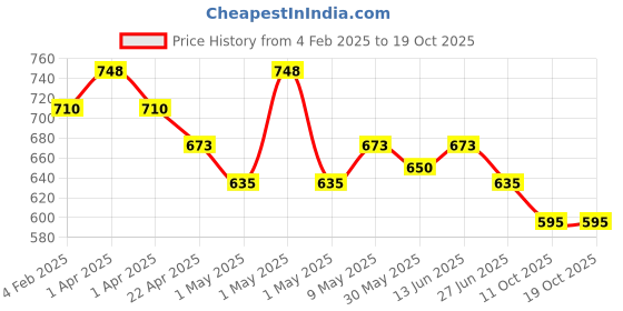 myntra.com Orange Sugar Infants Pack Of 2 Printed Cotton Bodysuits orange sugar Price History Graph from 4 Feb 2025 to 19 Oct 2025