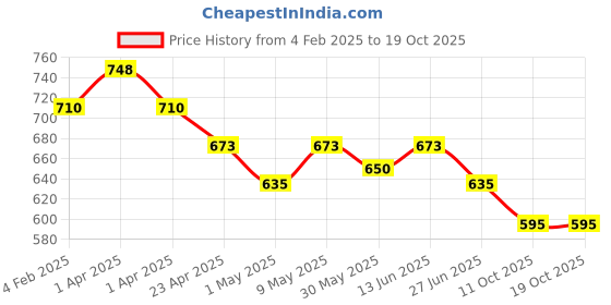 myntra.com Orange Sugar Infants Pack Of 2 Printed Cotton Bodysuits orange sugar Price History Graph from 4 Feb 2025 to 18 Oct 2025