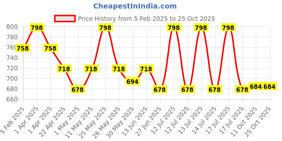 myntra.com Orange Sugar Infants Pack Of 2 Printed Cotton Bodysuits orange sugar Price History Graph from 5 Feb 2025 to 25 Oct 2025