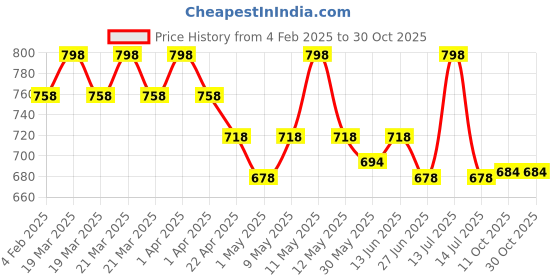 myntra.com Orange Sugar Infants Pack Of 2 Printed Cotton Bodysuits orange sugar Price History Graph from 4 Feb 2025 to 30 Oct 2025