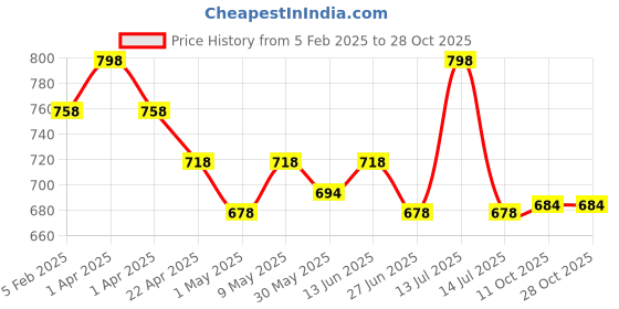 myntra.com Orange Sugar Infants Pack Of 2 Printed Cotton Bodysuits orange sugar Price History Graph from 5 Feb 2025 to 28 Oct 2025