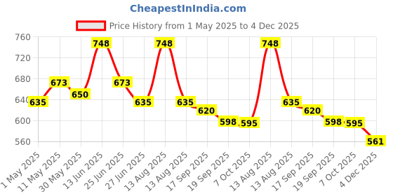 myntra.com Orange Sugar Infants Pack Of 2 Printed Cotton Bodysuits orange sugar Price History Graph from 1 May 2025 to 4 Dec 2025