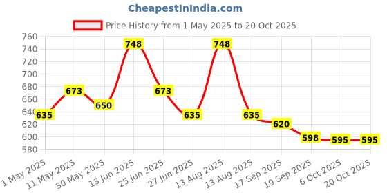 myntra.com Orange Sugar Infants Pack Of 2 Printed Cotton Bodysuits orange sugar Price History Graph from 1 May 2025 to 20 Oct 2025