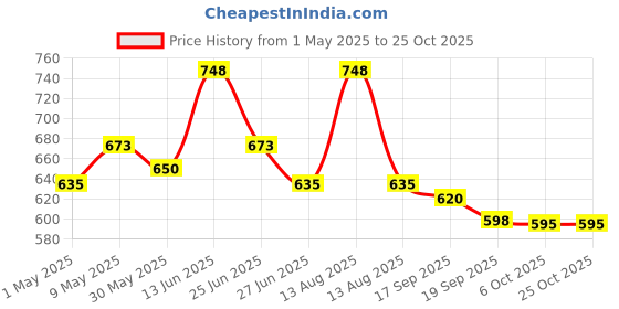 myntra.com Orange Sugar Infants Pack Of 2 Printed Cotton Bodysuits orange sugar Price History Graph from 1 May 2025 to 24 Oct 2025