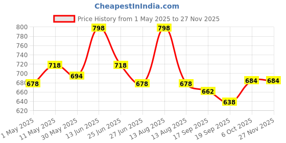 myntra.com Orange Sugar Infants Pack Of 2 Printed Cotton Bodysuits orange sugar Price History Graph from 1 May 2025 to 26 Nov 2025