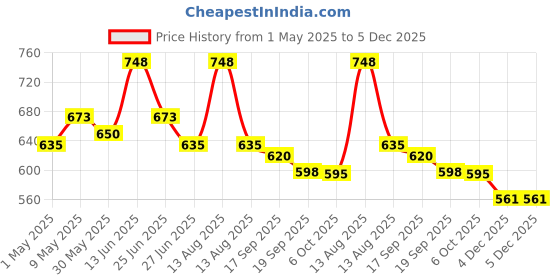 myntra.com Orange Sugar Infants Pack Of 2 Printed Cotton Bodysuits orange sugar Price History Graph from 1 May 2025 to 5 Dec 2025