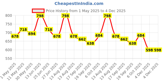 myntra.com Orange Sugar Infants Pack Of 2 Printed Cotton Bodysuits orange sugar Price History Graph from 1 May 2025 to 3 Dec 2025