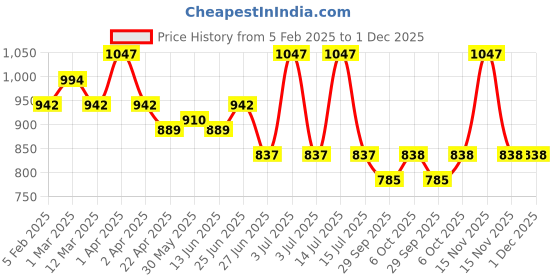 myntra.com Orange Sugar Infants Pack Of 3 Cotton Bodysuits orange sugar Price History Graph from 5 Feb 2025 to 1 Dec 2025