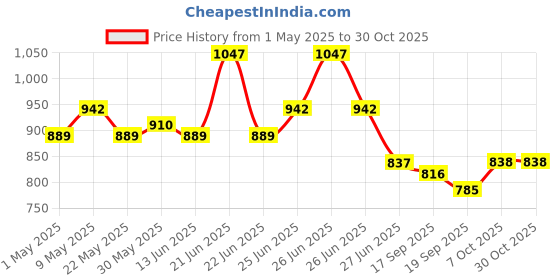 myntra.com Orange Sugar Infants Pack Of 3 Cotton Half Sleeves Bodysuits orange sugar Price History Graph from 1 May 2025 to 29 Oct 2025
