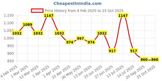 myntra.com Orange Sugar Infants Pack Of 3 Printed Cotton Bodysuits orange sugar Price History Graph from 4 Feb 2025 to 25 Oct 2025