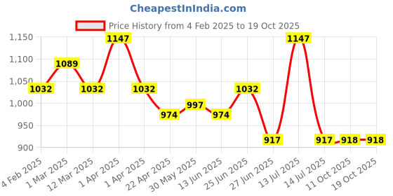 myntra.com Orange Sugar Infants Pack Of 3 Printed Cotton Bodysuits orange sugar Price History Graph from 4 Feb 2025 to 18 Oct 2025