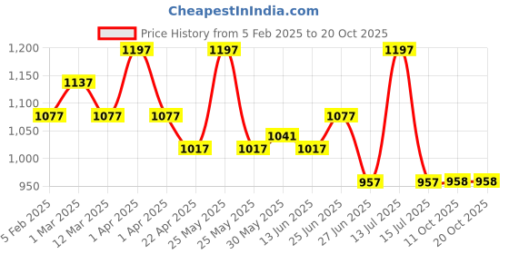myntra.com Orange Sugar Infants Pack Of 3 Printed Cotton Bodysuits orange sugar Price History Graph from 5 Feb 2025 to 18 Oct 2025