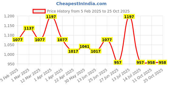 myntra.com Orange Sugar Infants Pack Of 3 Printed Cotton Bodysuits orange sugar Price History Graph from 5 Feb 2025 to 25 Oct 2025