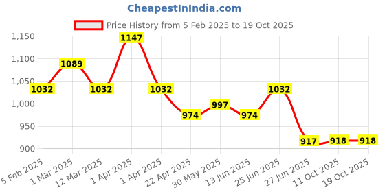 myntra.com Orange Sugar Infants Pack Of 3 Printed Cotton Bodysuits orange sugar Price History Graph from 5 Feb 2025 to 18 Oct 2025