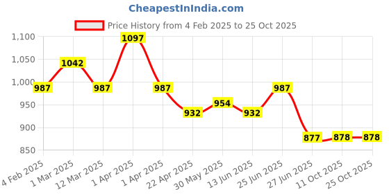 myntra.com Orange Sugar Infants Pack Of 3 Printed Cotton Bodysuits orange sugar Price History Graph from 4 Feb 2025 to 25 Oct 2025