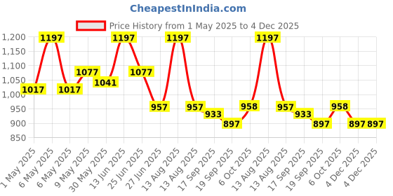 myntra.com Orange Sugar Infants Pack Of 3 Printed Cotton Bodysuits orange sugar Price History Graph from 1 May 2025 to 4 Dec 2025