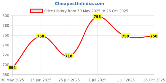 myntra.com Orange Sugar Kids 2 Printed Applique T-shirt orange sugar Price History Graph from 30 May 2025 to 26 Oct 2025
