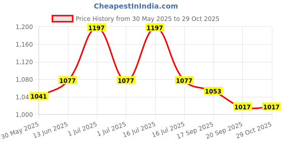 myntra.com Orange Sugar Kids 3 Applique T-shirt orange sugar Price History Graph from 30 May 2025 to 28 Oct 2025