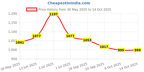 myntra.com Orange Sugar Kids 3 Printed Applique T-shirt orange sugar Price History Graph from 30 May 2025 to 4 Oct 2025