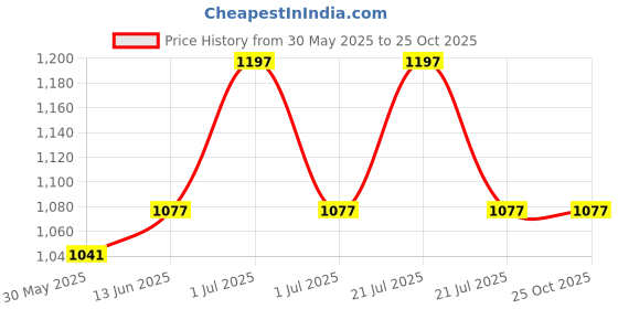 myntra.com Orange Sugar Kids 3 Printed Applique T-shirt orange sugar Price History Graph from 30 May 2025 to 25 Oct 2025