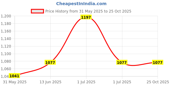 myntra.com Orange Sugar Kids 3 Printed Applique T-shirt orange sugar Price History Graph from 31 May 2025 to 24 Oct 2025