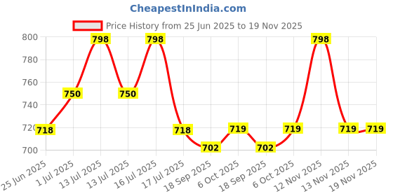 myntra.com Orange Sugar Kids Pack Of 2 Solid Shorts orange sugar Price History Graph from 25 Jun 2025 to 19 Nov 2025