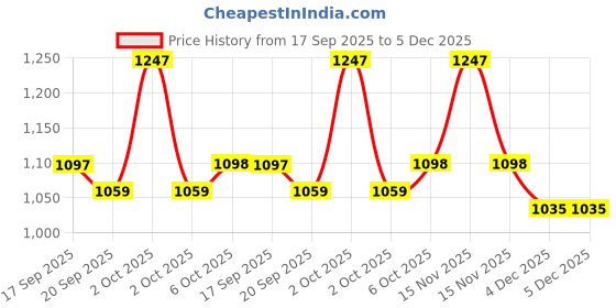 myntra.com Orange Sugar Kids Pack of 3 Graphic Printed Round Neck Cotton T-shirts orange sugar Price History Graph from 17 Sep 2025 to 5 Dec 2025