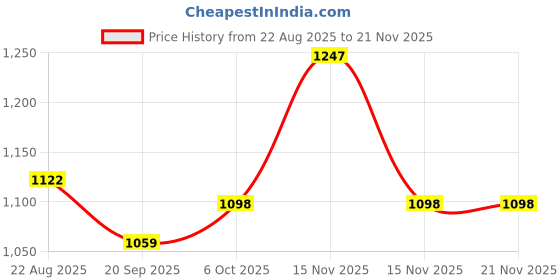 myntra.com Orange Sugar Kids Pack of 3 Printed Round Neck Regular Sleeves Regular Fit T-shirts orange sugar Price History Graph from 22 Aug 2025 to 20 Nov 2025