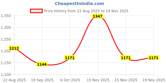 myntra.com Orange Sugar Kids Pack of 3 Striped Round Neck Regular Sleeves Regular Fit T-shirts orange sugar Price History Graph from 22 Aug 2025 to 19 Nov 2025