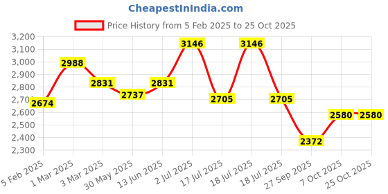 myntra.com Orange Sugar Kids Pack Of 4 Printed Pure Cotton T-shirt & Joggers orange sugar Price History Graph from 5 Feb 2025 to 24 Oct 2025