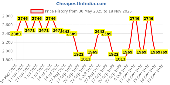 myntra.com Orange Sugar Kids Pack Of 4 Printed Pure Cotton T-Shirts With Shorts orange sugar Price History Graph from 30 May 2025 to 18 Nov 2025